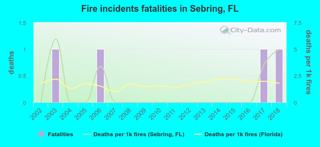 Fire incidents fatalities in Sebring, FL