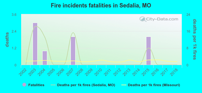 Fire incidents fatalities in Sedalia, MO