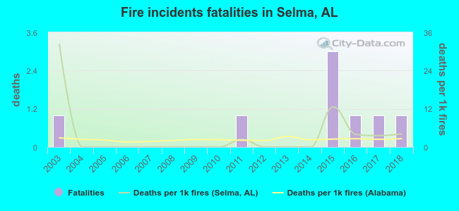 Fire incidents fatalities in Selma, AL