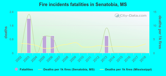 Fire incidents fatalities in Senatobia, MS