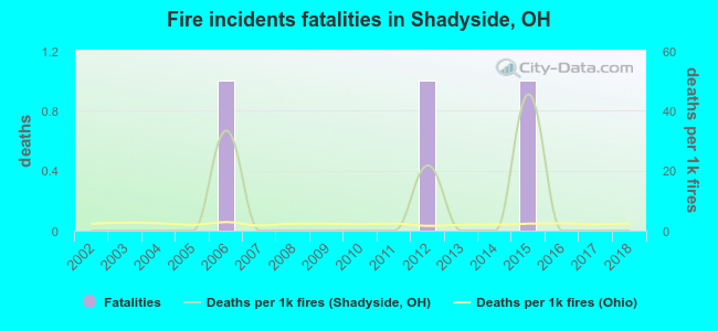 Fire incidents fatalities in Shadyside, OH