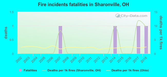Fire incidents fatalities in Sharonville, OH