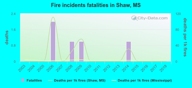 Fire incidents fatalities in Shaw, MS