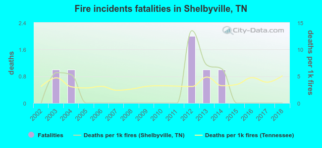 Fire incidents fatalities in Shelbyville, TN