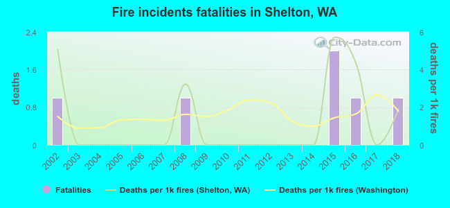 Fire incidents fatalities in Shelton, WA