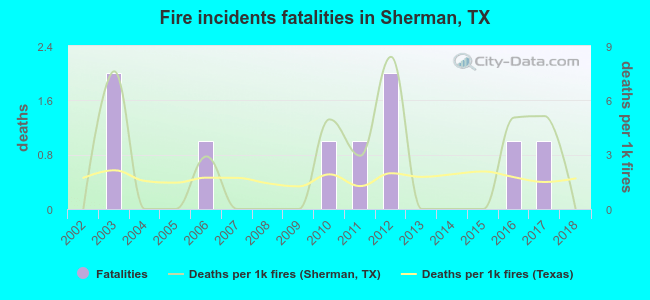 Fire incidents fatalities in Sherman, TX