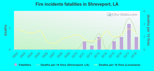 Fire incidents fatalities in Shreveport, LA
