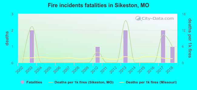 Fire incidents fatalities in Sikeston, MO