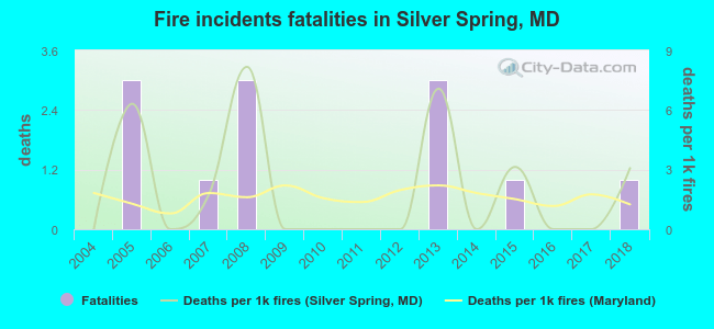 Fire incidents fatalities in Silver Spring, MD
