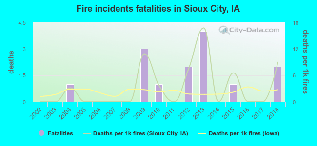 Fire incidents fatalities in Sioux City, IA