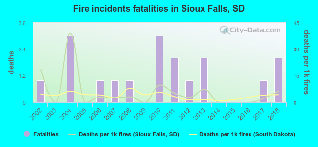 Fire incidents fatalities in Sioux Falls, SD