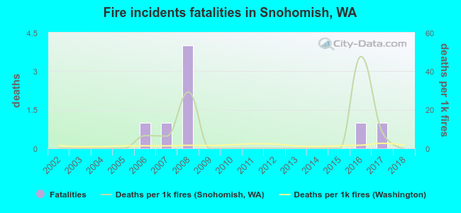 Fire incidents fatalities in Snohomish, WA