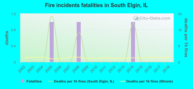 Fire incidents fatalities in South Elgin, IL