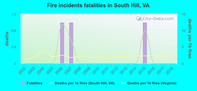 Fire incidents fatalities in South Hill, VA