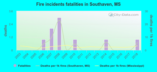 Fire incidents fatalities in Southaven, MS