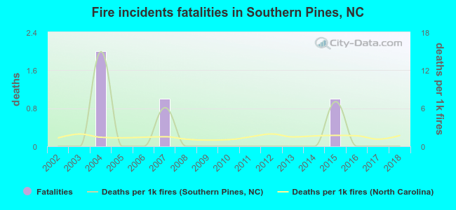 Fire incidents fatalities in Southern Pines, NC