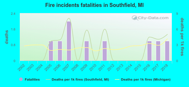 Fire incidents fatalities in Southfield, MI