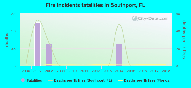 Fire incidents fatalities in Southport, FL