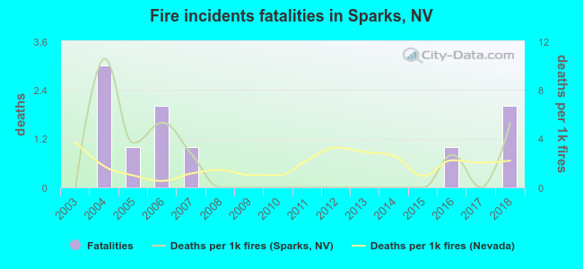 Fire incidents fatalities in Sparks, NV