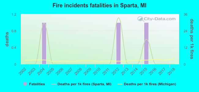 Fire incidents fatalities in Sparta, MI