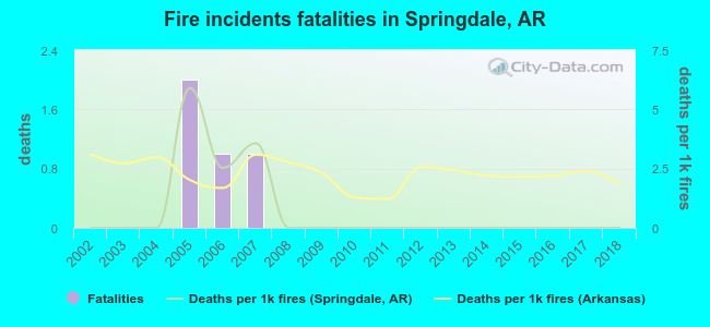 Fire incidents fatalities in Springdale, AR
