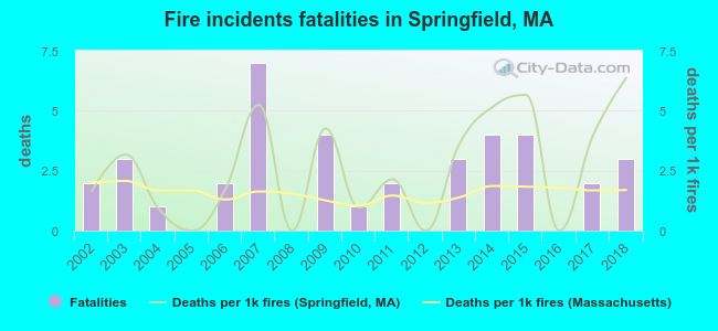 Fire incidents fatalities in Springfield, MA