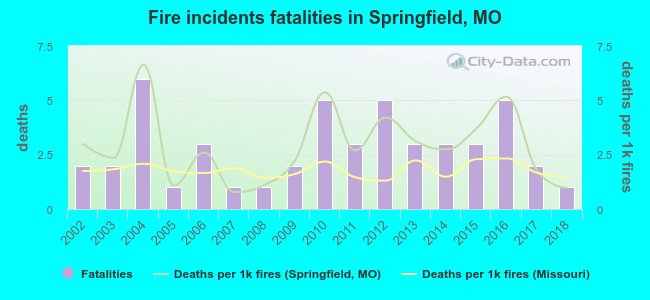 Fire incidents fatalities in Springfield, MO