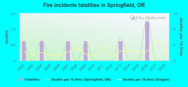 Fire incidents fatalities in Springfield, OR