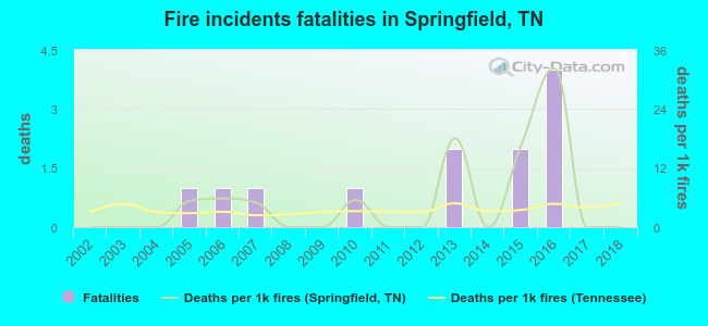 Fire incidents fatalities in Springfield, TN