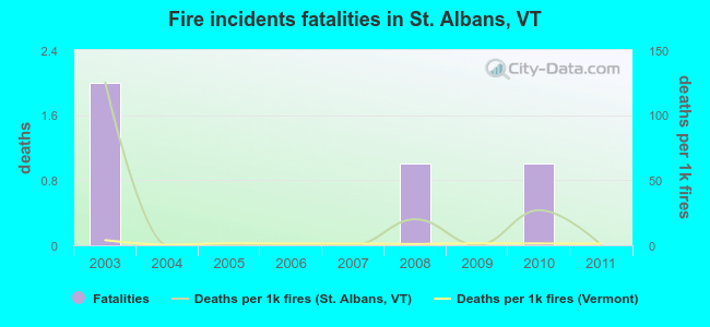 Fire incidents fatalities in St. Albans, VT