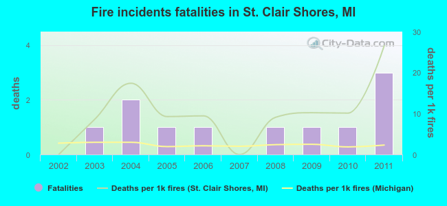 Fire incidents fatalities in St. Clair Shores, MI