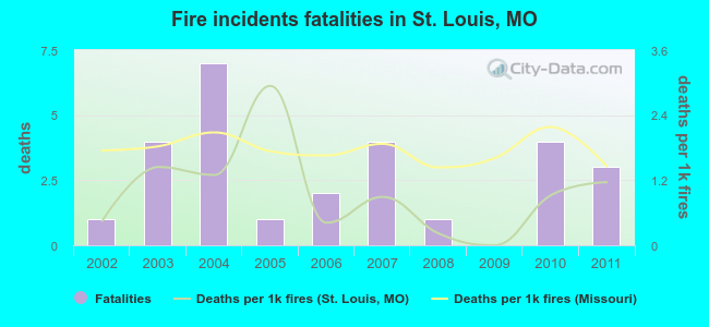 Fire incidents fatalities in St. Louis, MO
