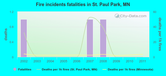 Fire incidents fatalities in St. Paul Park, MN