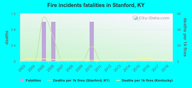 Fire incidents fatalities in Stanford, KY