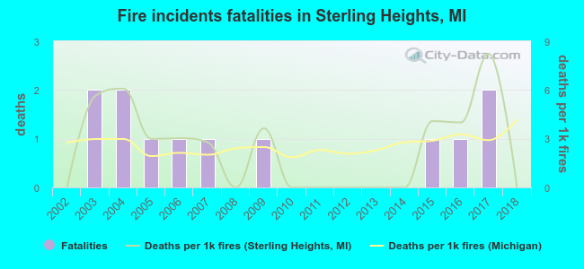 Fire incidents fatalities in Sterling Heights, MI