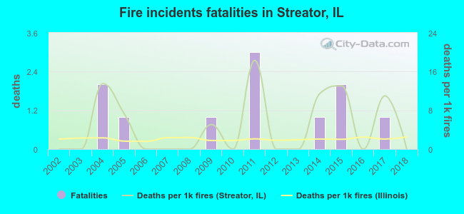 Fire incidents fatalities in Streator, IL