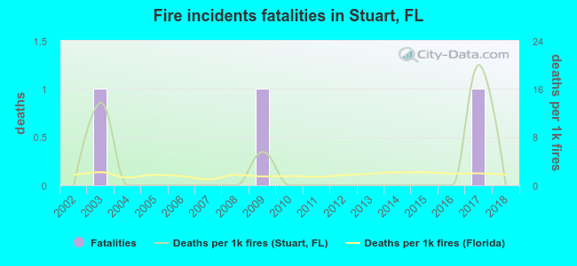 Fire incidents fatalities in Stuart, FL