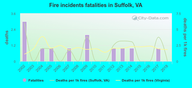 Fire incidents fatalities in Suffolk, VA