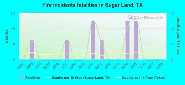 Fire incidents fatalities in Sugar Land, TX