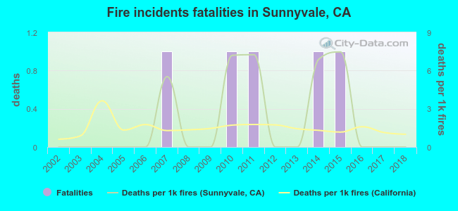 Fire incidents fatalities in Sunnyvale, CA