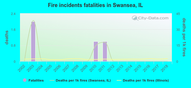 Fire incidents fatalities in Swansea, IL