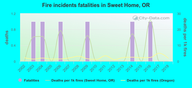 Fire incidents fatalities in Sweet Home, OR