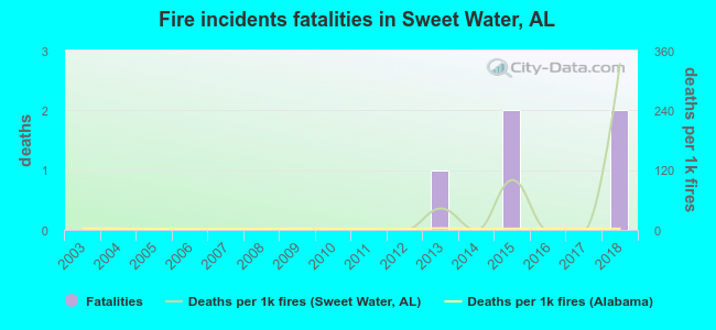Fire incidents fatalities in Sweet Water, AL