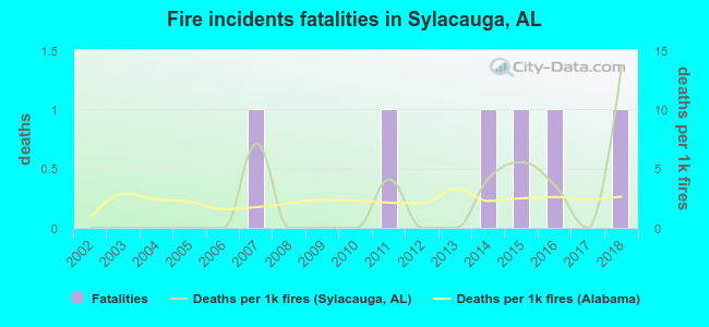 Fire incidents fatalities in Sylacauga, AL