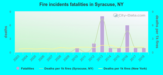 Fire incidents fatalities in Syracuse, NY