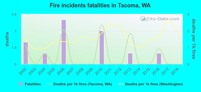 Fire incidents fatalities in Tacoma, WA