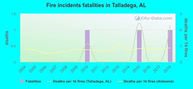 Fire incidents fatalities in Talladega, AL