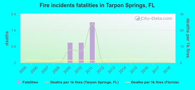 Fire incidents fatalities in Tarpon Springs, FL