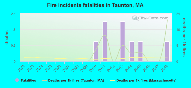 Fire incidents fatalities in Taunton, MA