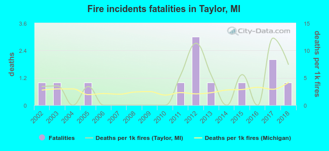 Fire incidents fatalities in Taylor, MI